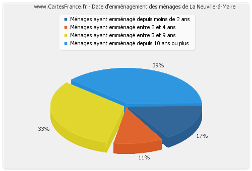 Date d'emménagement des ménages de La Neuville-à-Maire